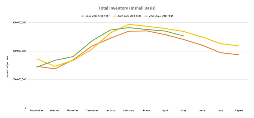 Line graph charts industry data on pecan inventory for 2018, 2019, and 2020 crop years from the May 2021 Position Report.