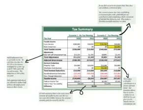 A chart showing how Tom, the example used in the article, can save money using these tax planning strategies.