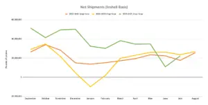Line graph charts industry data on pecan shipments by month for 2018, 2019, and 2020 crop years with the latest data from the July 2021 Position Reports.