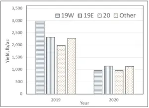 A graph showing the yields for different plots and fields before and after the study.