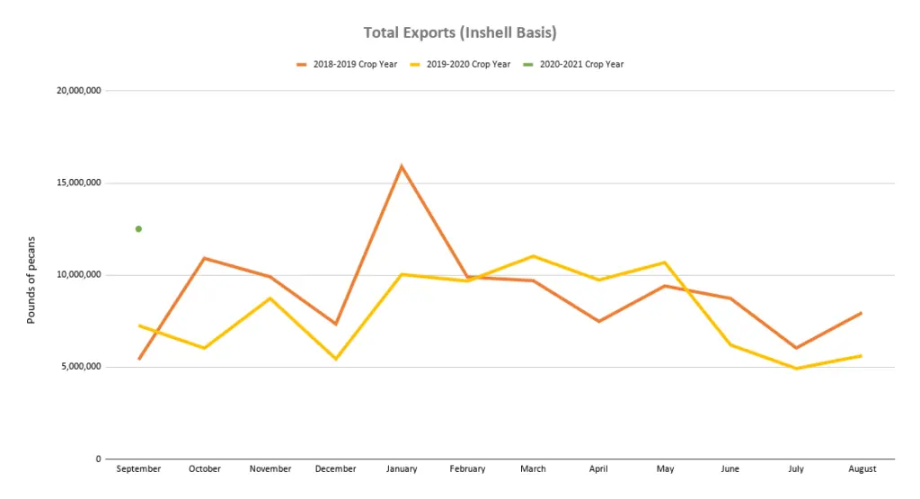 Line graph charts industry data on total pecan exports for 2018, 2019, and 2020 crop years up to September 2020. September 2020 shows more exports than in previous years and reflects both handlers' efforts to clear inventory and decrease in China-U.S. tension.