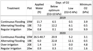 Table charting applied water and days of soil oxygen.