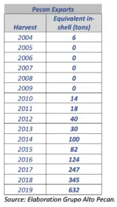 Chart showing the pecan exports by inshell (tons) for Argentina from the 2004 harvest to 2019. Export started at 6 tons and have grown up to 632 tons inshell.