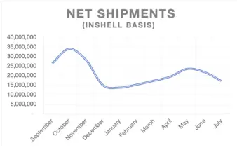 This graph shows the fluctuation of total net shipments from Sept. 2018 to July 2019 from the APC Position Reports.