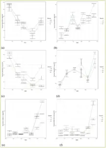 Six charts showing how the sugar content and starch content of 'Kanza' and 'Pawnee' shoots fluctuated from June until October in 2019 and 2020. In chart a, the sugar content of the 2019 ‘Kanza’ wood steadily dropped for all sections of the shoot until September. It then jumped in October. For chart b, the sugar content of the 2020 ‘Kanza’ wood was much more sporadic and showed several rises and drops from June into November for all sections of the shoot. In chart c, the sugar content in the 2019 ‘Pawnee’ wood followed the same pattern as the ‘Kanza’ in chart a—a steady drop up to September with a jump in October. Chart d shows the sugar content in wood of ‘Pawnee’ in 2020; the sugar content started off low in June and rose up into mid-August. The content then dropped in September and jumped back up in October. The last two charts show the starch content in the bark of ‘Kanza’ and ‘Pawnee’ in 2019. For both of the charts, starch content started low in June, rose slightly, dropped in September and then increased into harvest.