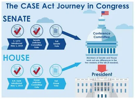 Infographic showing the CASE Act going to the full house and senate