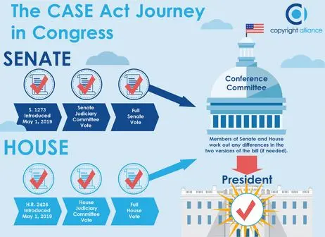 infographic showing progress of the CASE Act