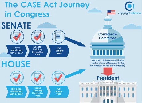 ingraphic showing CASE Act progress in Congress