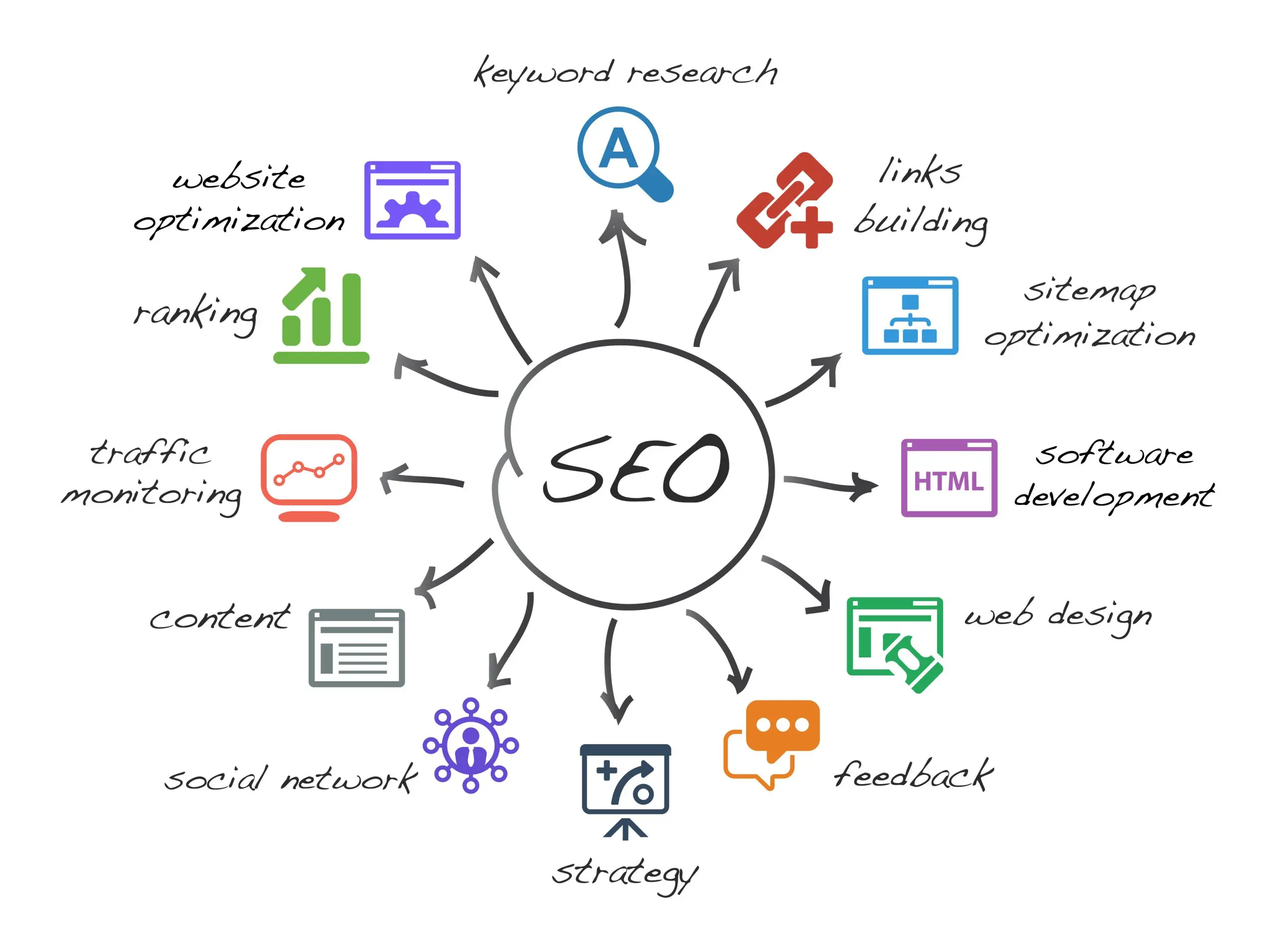 search engine optimization Social Media Marketing