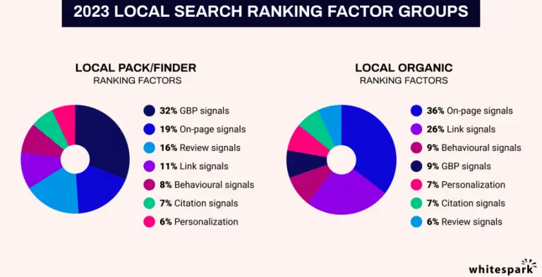 Local-SEO-ranking-factors-Whitespark