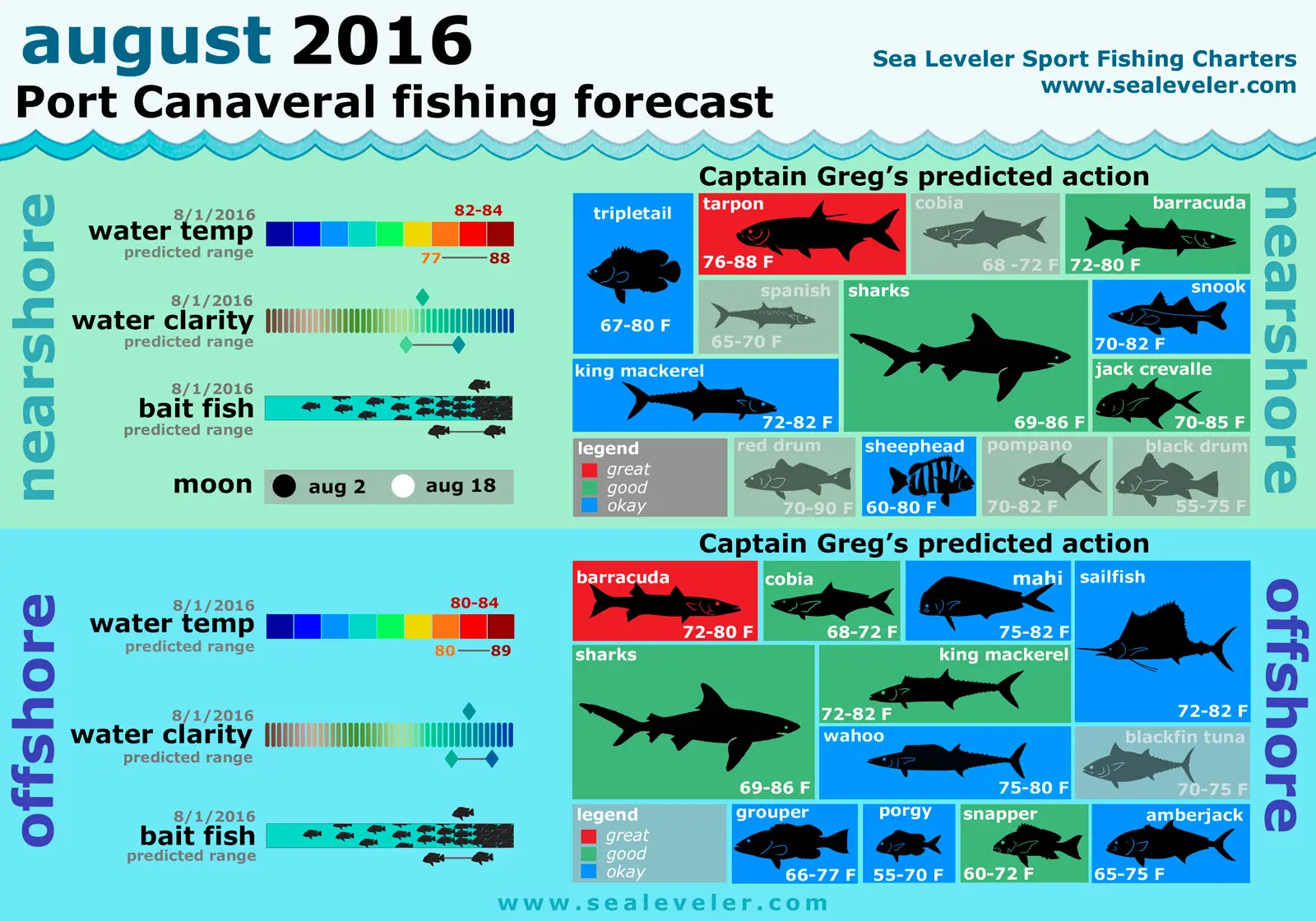 Port Canaveral Fishing Report August 2016 August 2016 Fishing Report