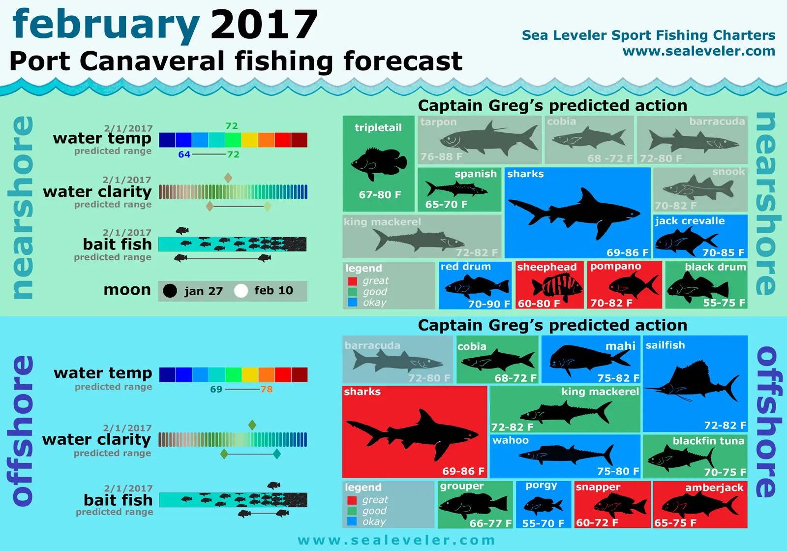 Port Canaveral Fishing Report February 2017 February 2017 Fishing Report