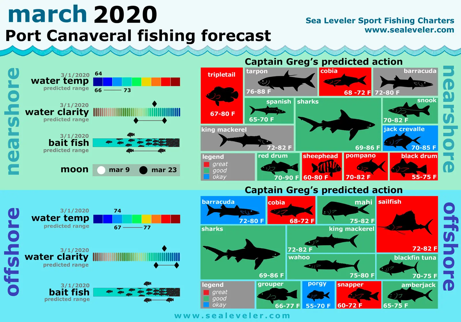 Port Canaveral Fishing Report February 2020 March 2020 Fishing Report