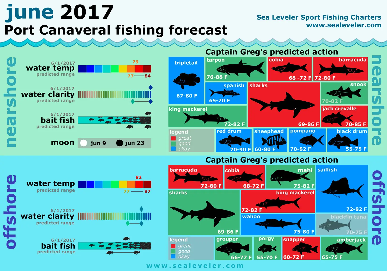 Port Canaveral Fishing Report June 2017 June 2017 Fishing Report