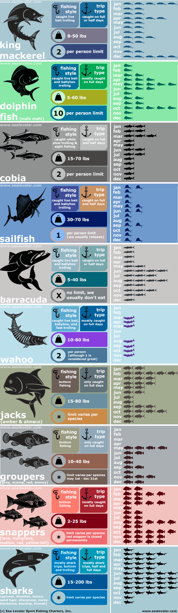 fish-by-month Sea Leveler's Fishing Chart by the Month