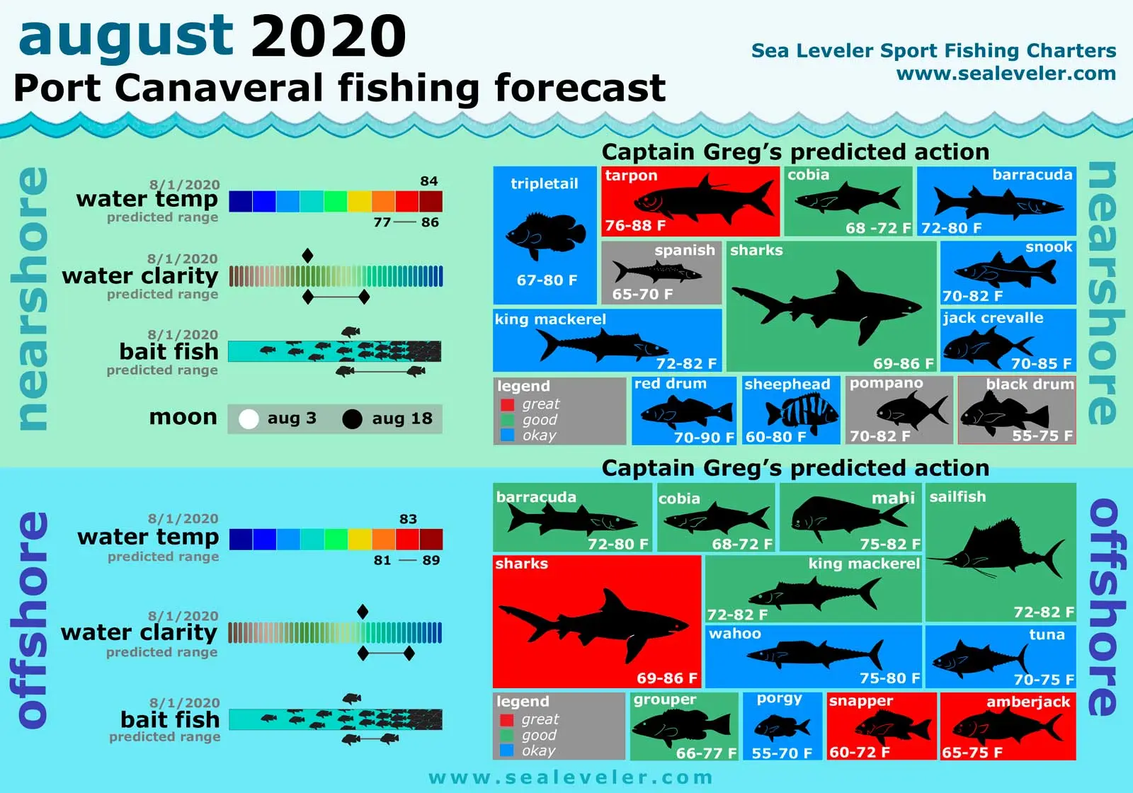 Port Canaveral Fishing Report August 2020 August 2020 Fishing Report
