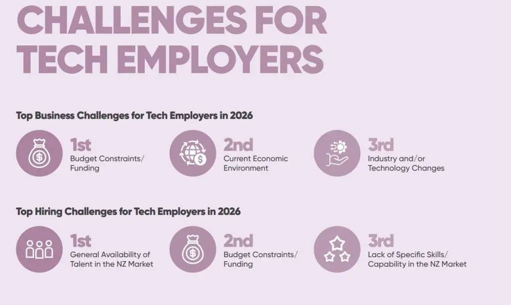 Challenges for tech employers 2026