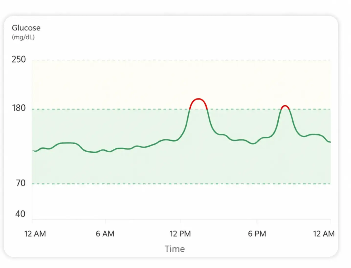 Type 1 diabetes CGM graph showing mostly in-range glucose levels between 70–180 mg/dL with two brief post-meal spikes above target.