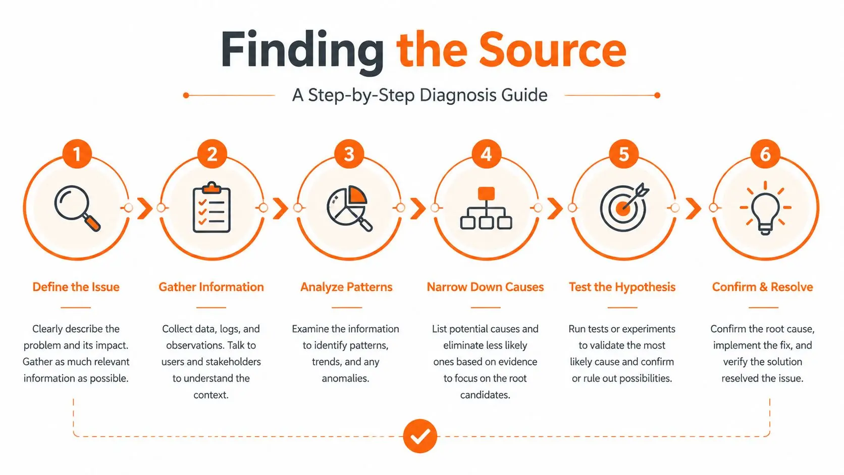 A six-step infographic guide for identifying and resolving the root cause of a problem.