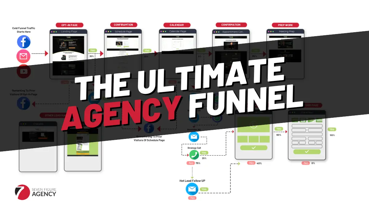 The Ultimate Agency Funnel: Proven Strategies to Scale Your Digital Marketing Agency