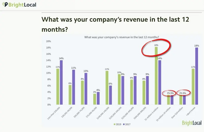 Agencies doing over $1M per year according to BrightLocal