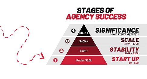 stages-of-agency-success-diagram
