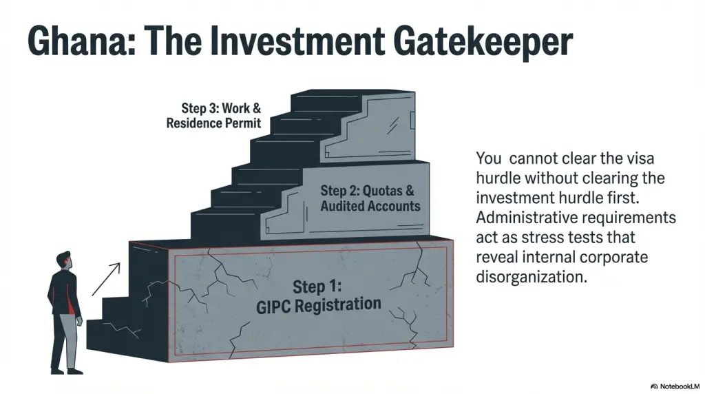 Ghana - The investment gatekeeper