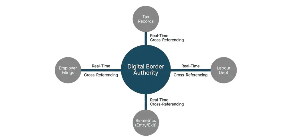 Digital Enforcement and Real-Time Compliance