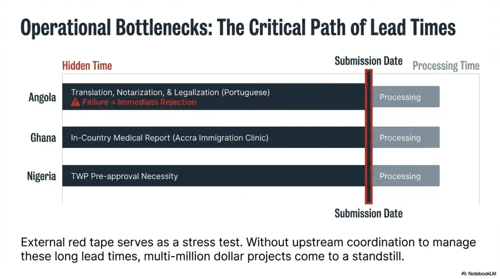 Operational bottlenecks - the critical path of lead times