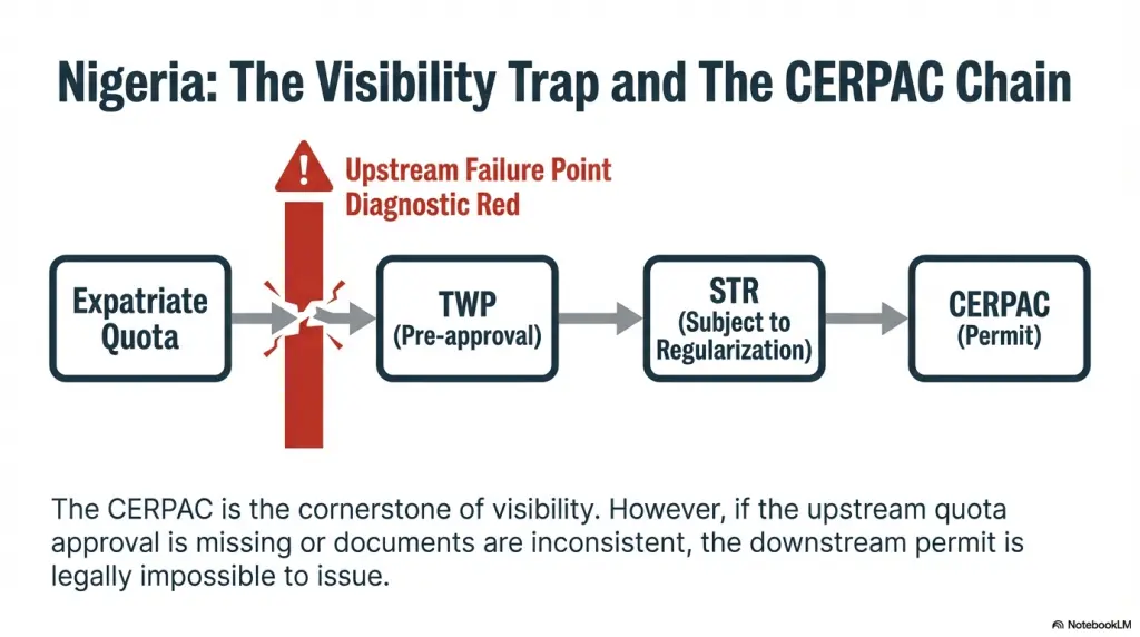 Nigeria - the visibility trap and the CERPAC chain