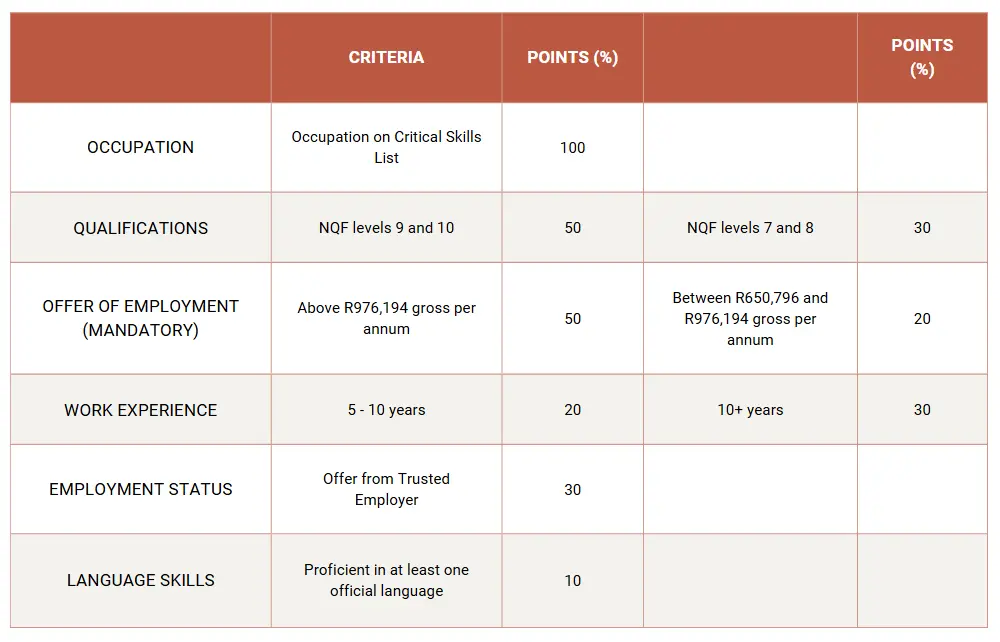 Scorecard for South African General Work Visa