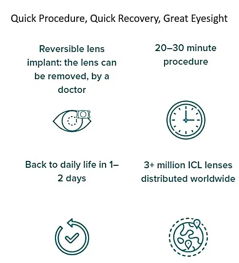 Quick procedure, quick recovery, great eyesight. Reversible lens implant: the lens can be removed, by a doctor. 20-30 minute procedure. Back to daily life in 1-2 days. 3+ million ICL lenses distributed worldwide.