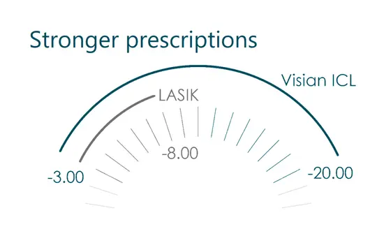 Benefit of ICL lenses #1: stronger prescriptions