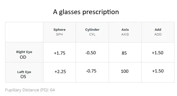 Example of a prescription table for someone with hyperopia or far-sightedness, in each eye.