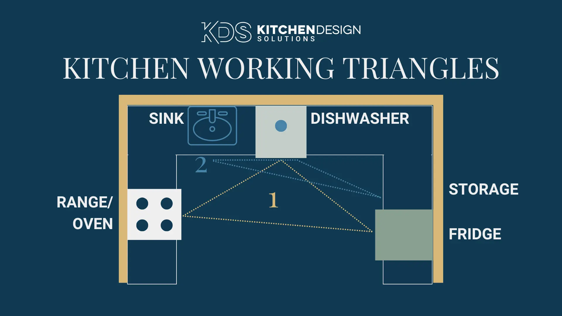 Kitchen Working Triangles Diagram