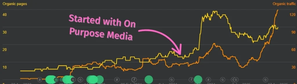 Client organic growth after partnering with OPM