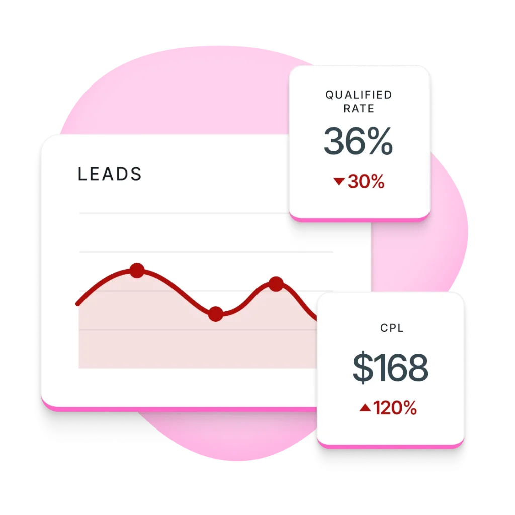 Line graph with red trend line for leads, showing 36% qualified rate drop and $168 CPL increase by 120% on pink background.