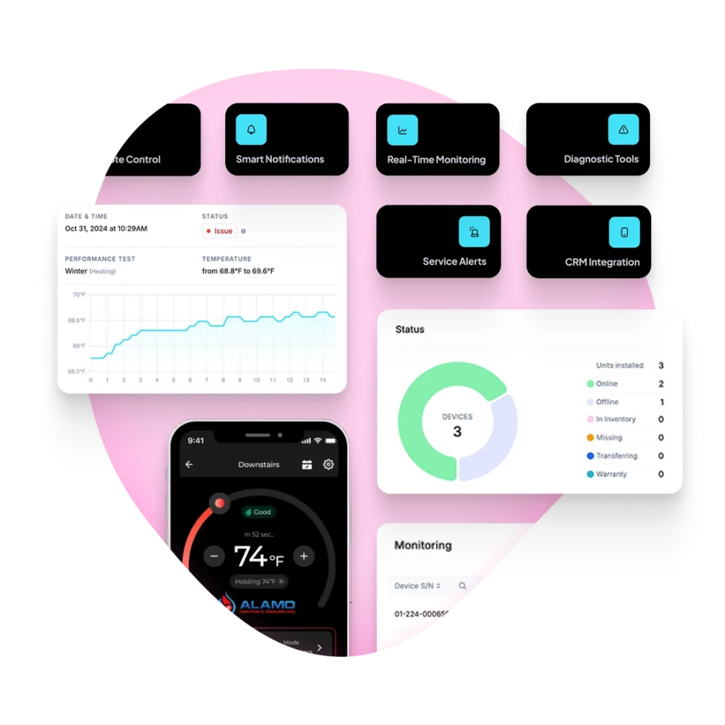 Digital interface showing performance charts, device status, monitoring tools, and a smartphone app with temperature control.