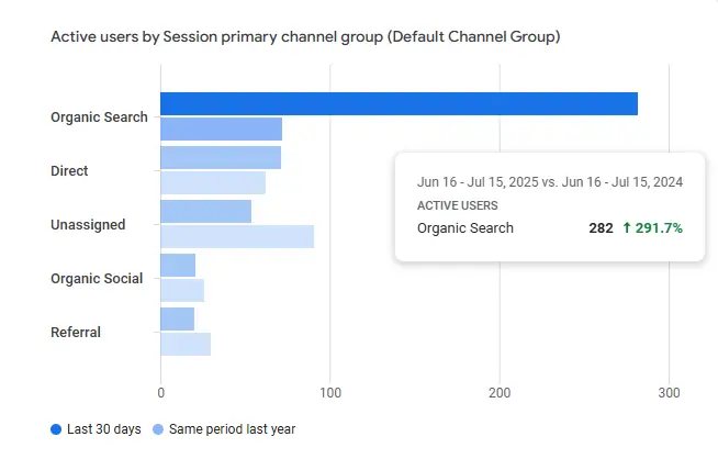 Growth in organic active users for one of our clients