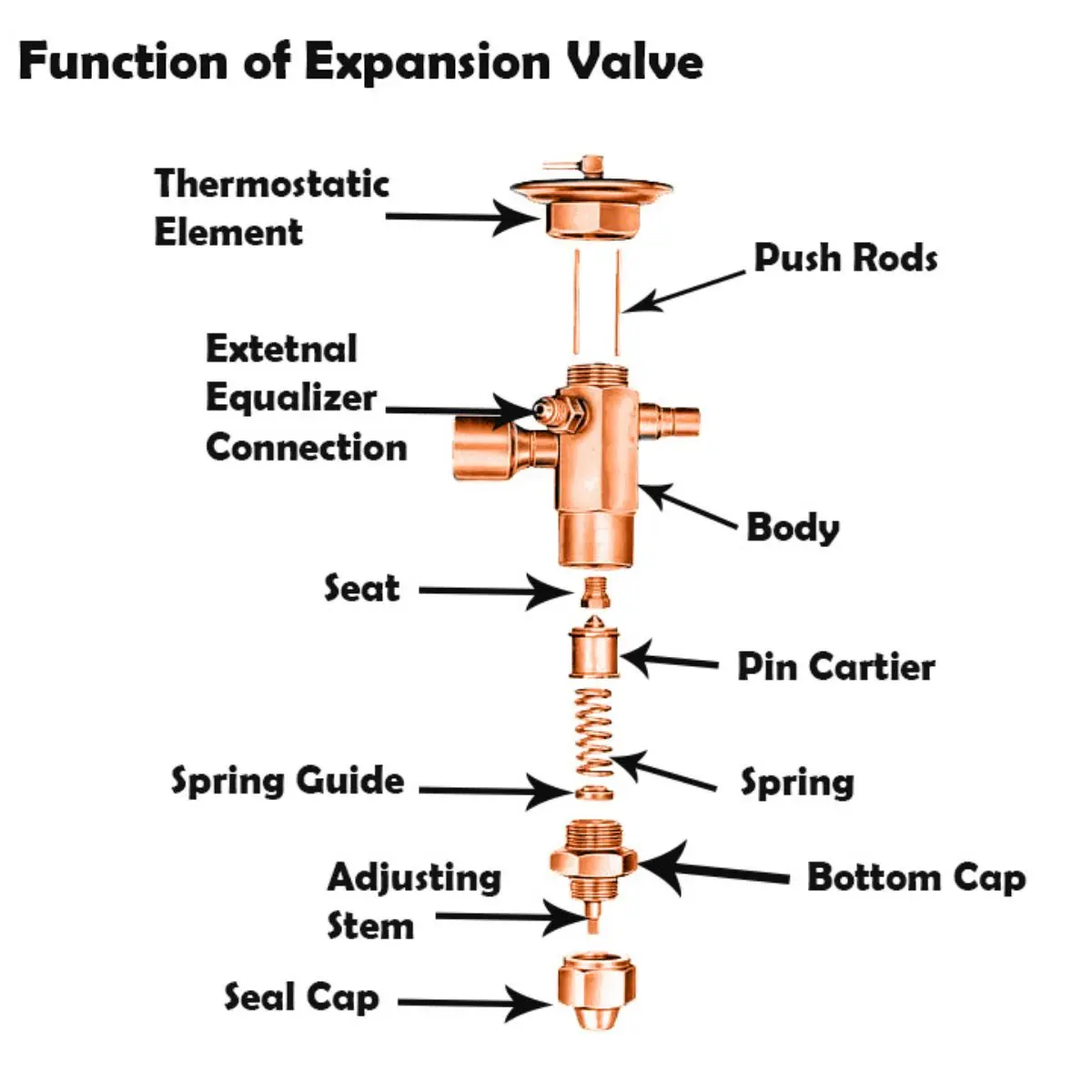 Parts of Thermostatic Expansion Valve