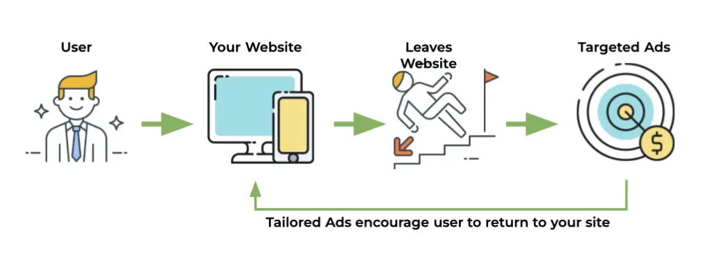Motoza Remarketing Ads can help engage visitors