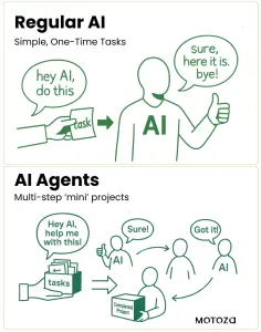 Difference between Regular AI and AI Agents. In simple Terms presented by Motoza Austin