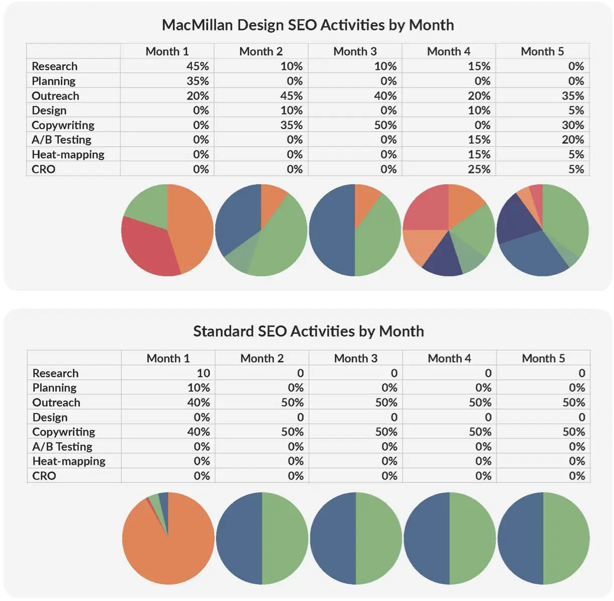 charts showing the power of affordable seo packages