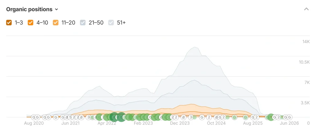 Keyword Collapse of A Website After Ending Ongoing SEO