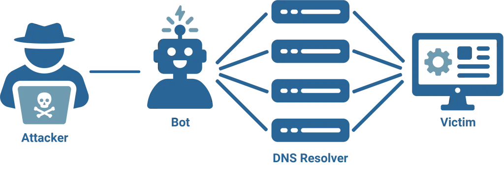 DDoS Attack Process