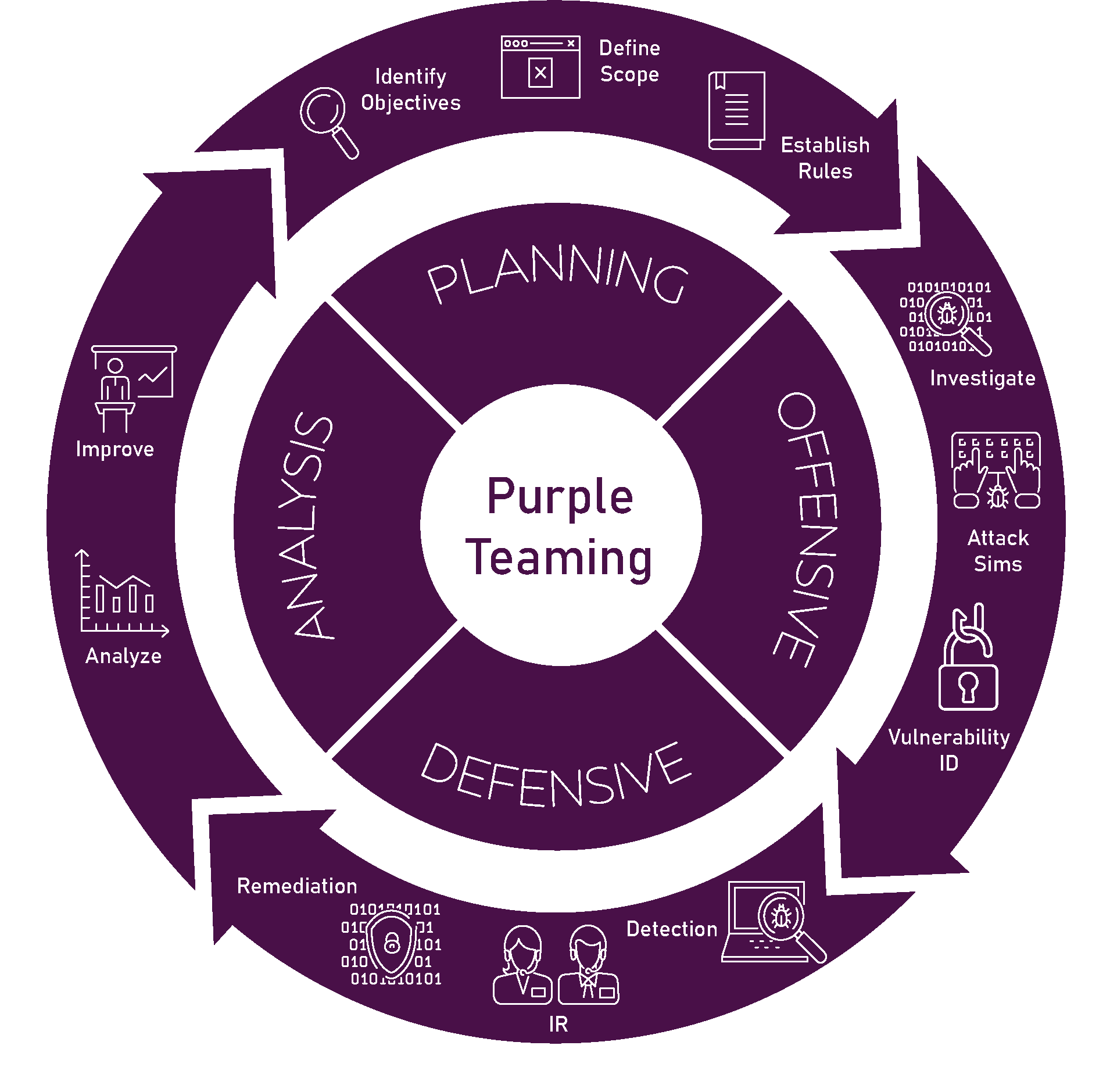 Purple-Teaming-Process