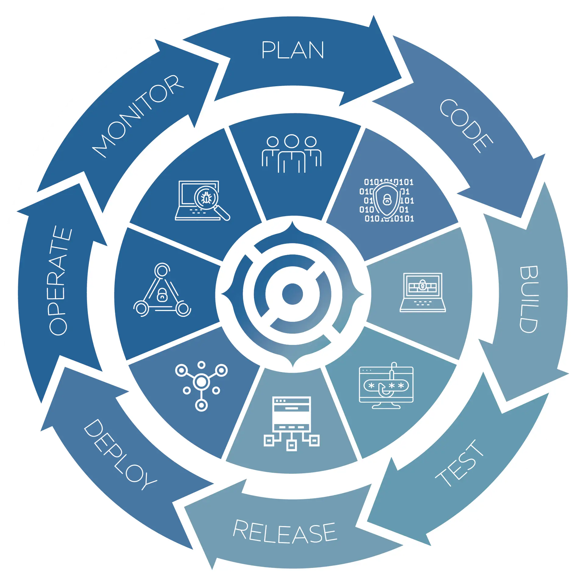 DevOps Process