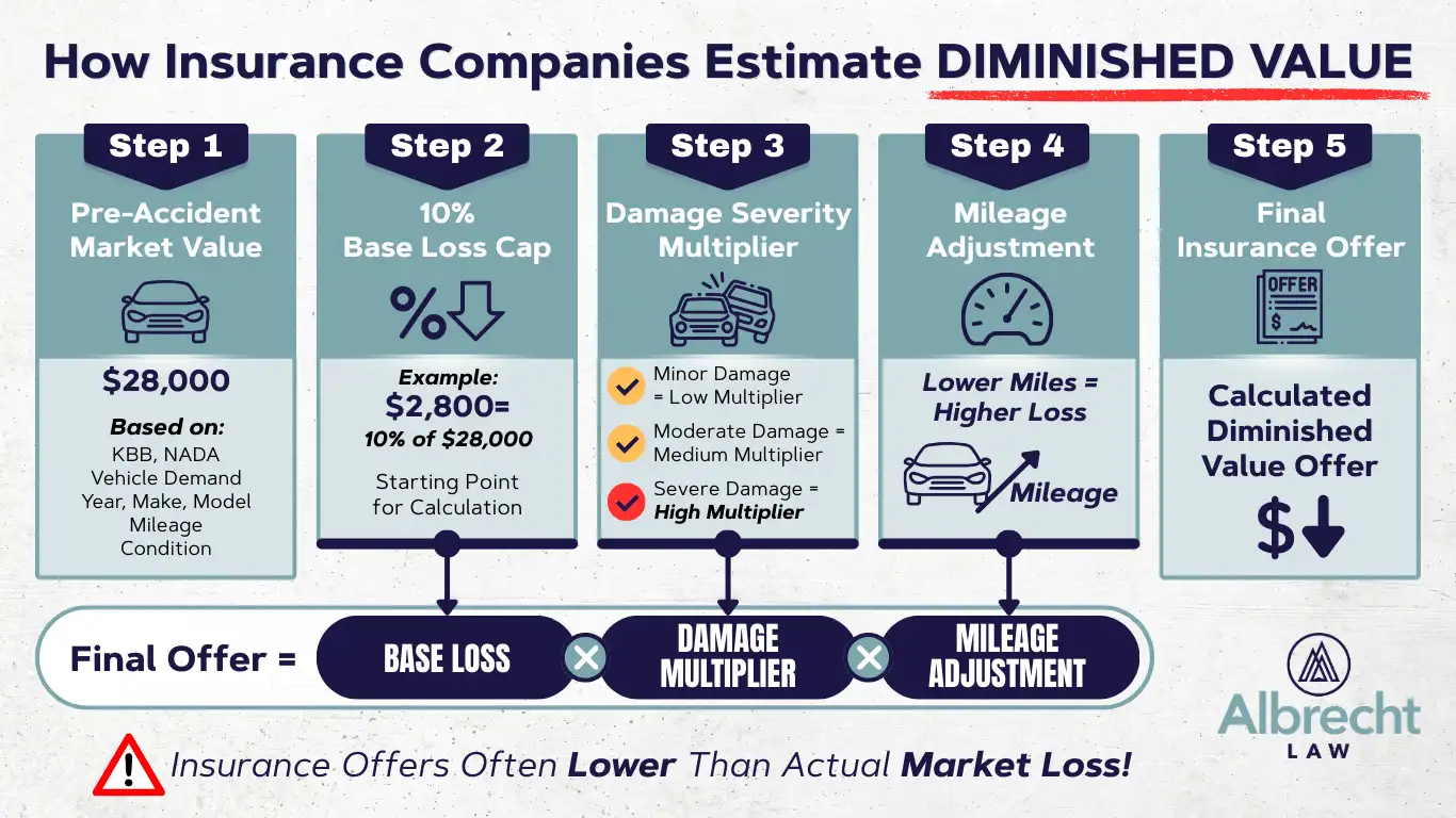 How Insurance Companies Estimate DIMINISHED VALUE