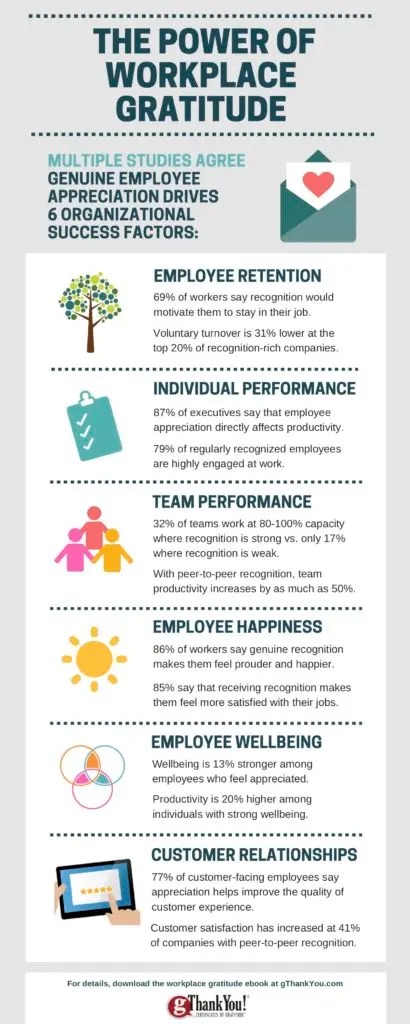 Infographic detailing the power of workplace gratitude