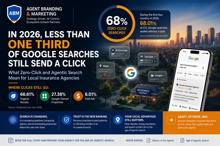 Wide infographic showing that 68.01% of U.S. Google searches end without a click, with AI Overview, Maps, YouTube, Images, and a local insurance agency search illustrating the shift toward zero-click and agentic search.